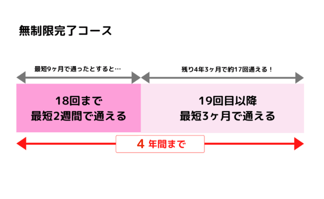 ストラッシュの完了コース