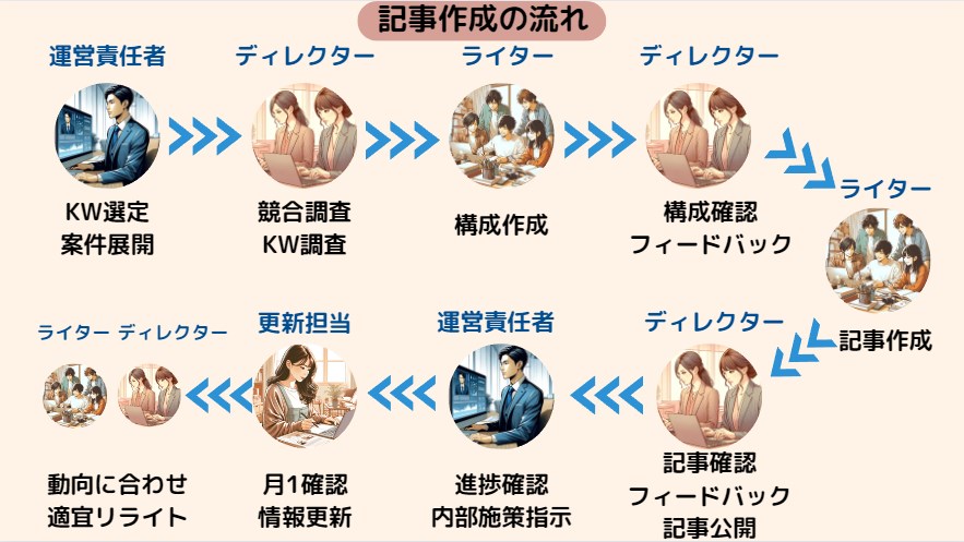 コンテンツ作成フロー