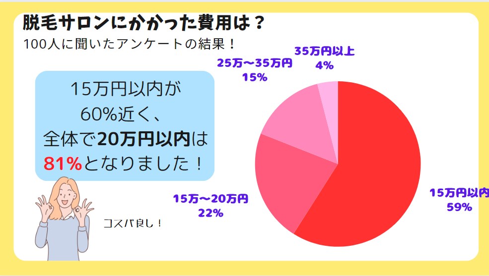 脱毛サロンでかかった費用のアンケート結果