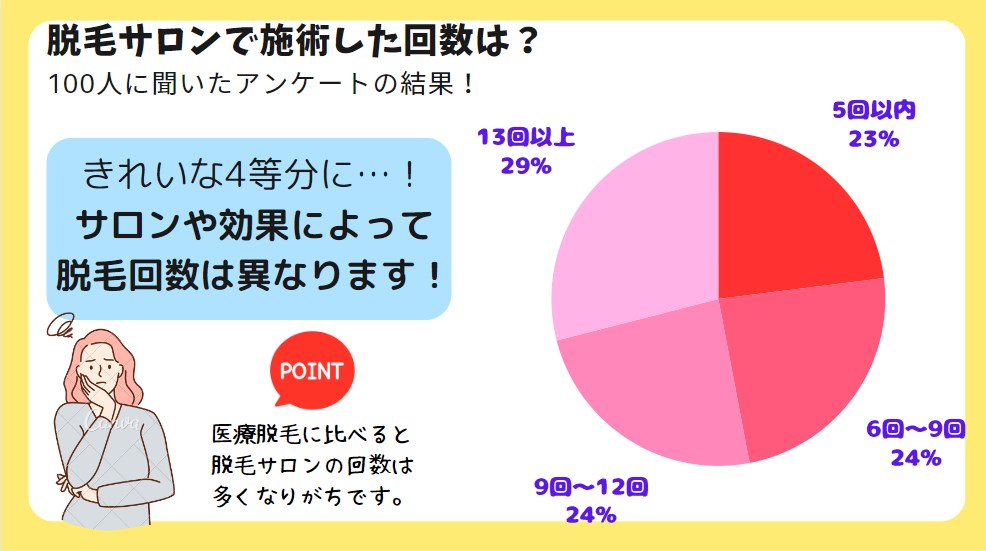 脱毛サロンで施術した回数のアンケート結果