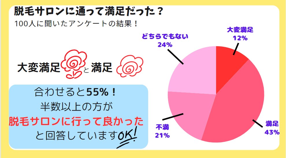 脱毛サロン満足度のアンケート結果